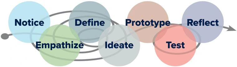 design thinking graphic